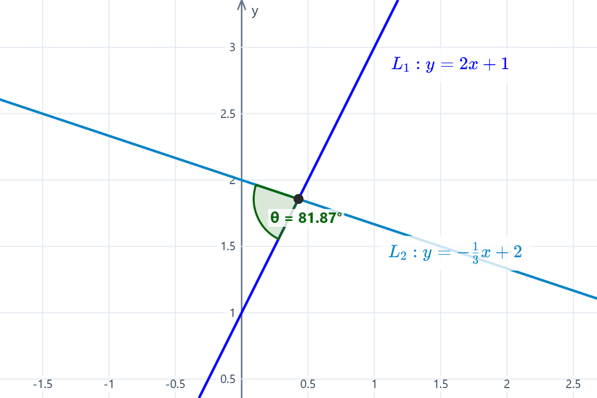 Gráfico de las rectas en el plano y el ángulo entre ellas Gráfico de dos rectas oblicuas secantes en el plano cartesiano y el ángulo entre ellas, una con pendiente positiva y otra con pendiente negativa. Ejemplo 1.
