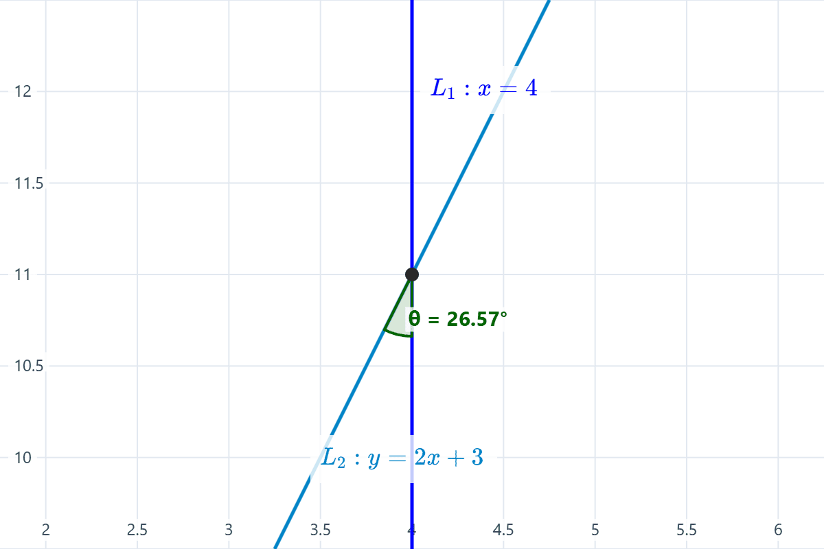 Gráfico de las rectas en el plano y el ángulo entre ellas Gráfico de dos rectas en el plano cartesiano, una vertical y otra oblicua con pendiente positiva y el ángulo entre ellas. Ejemplo 2.
