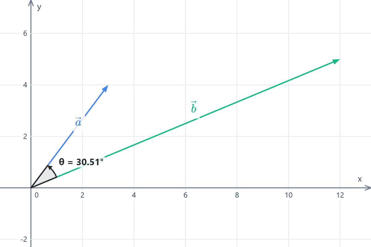 Gráfico de los vectores y en ángulo entre ellos Gráfico de dos vectores en el plano cartesiano y el ángulo agudo formado entre ellos. Ejemplo 1.