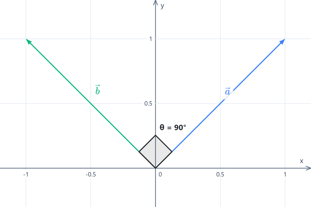 Gráfico de los vectores y en ángulo entre ellos Gráfico de dos vectores en el plano cartesiano y el ángulo recto formado entre ellos. Ejemplo 2.