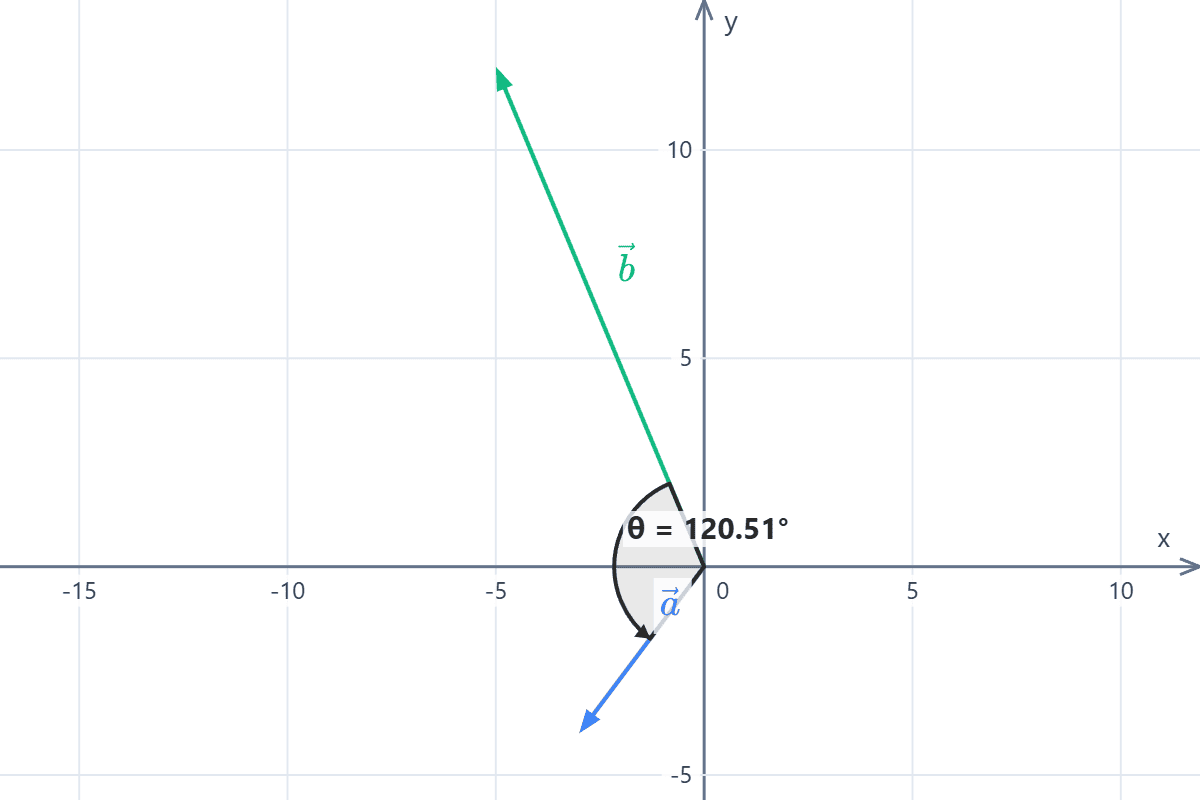 Gráfico de los vectores y en ángulo entre ellos Gráfico de dos vectores en el plano cartesiano y el ángulo obtuso entre ellos. Ejemplo 3.