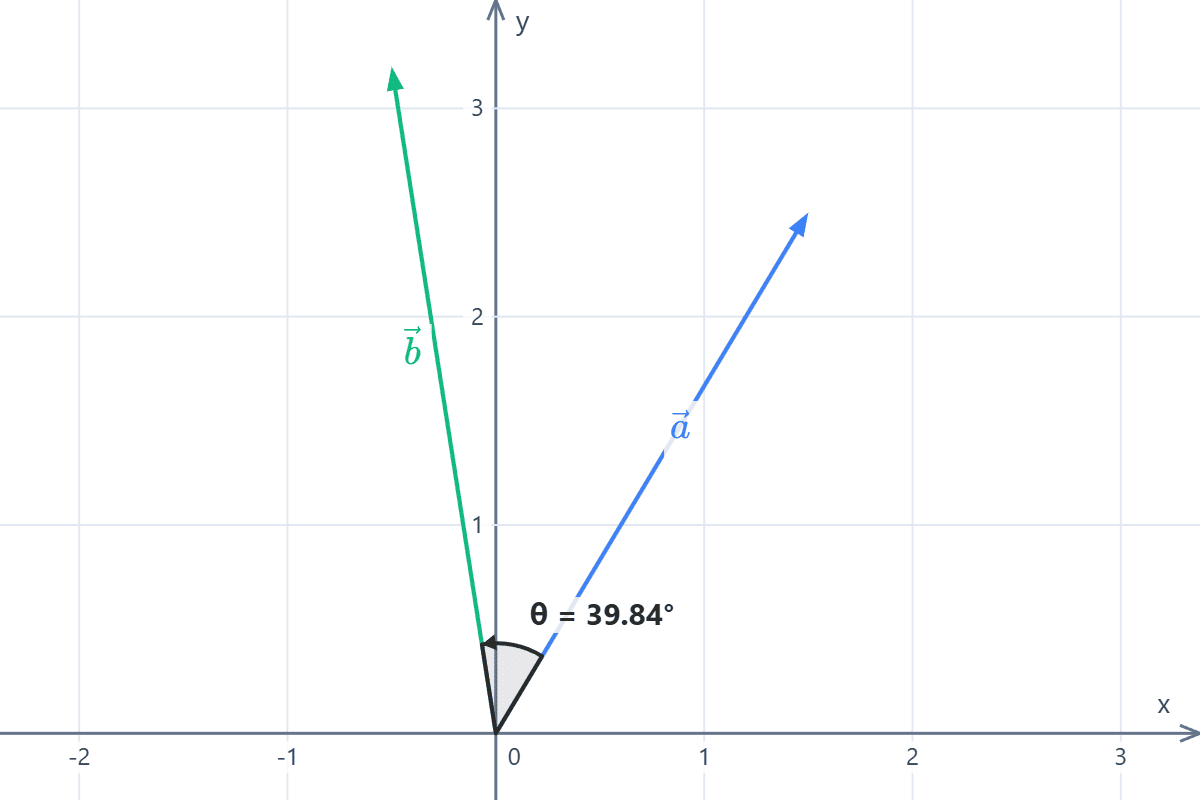 Gráfico de los vectores y en ángulo entre ellos Gráfico de dos vectores en el plano cartesiano y el ángulo entre ellos. Ejemplo 4.