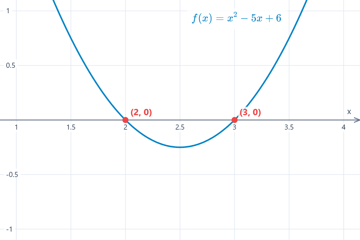 Graph of the parabola on the Cartesian plane Cartesian graph of the parabola intersecting the x-axis at two points, the solutions of the quadratic equation. Example 1.