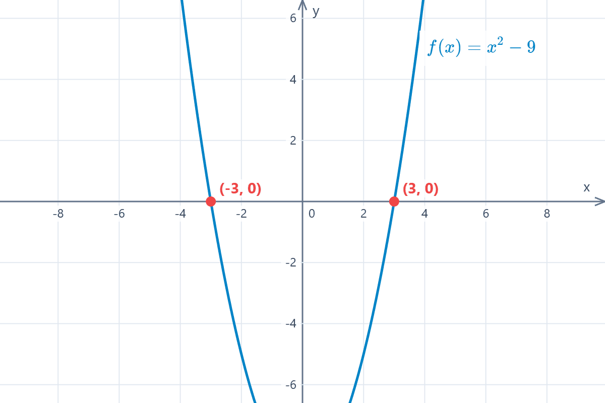 Graph of the parabola on the Cartesian plane Cartesian graph of the parabola intersecting the x-axis at two points, the solutions of the second degree equation. Example 2.