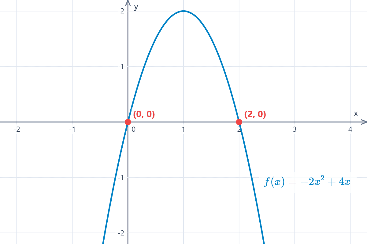 Graph of the parabola on the Cartesian plane Cartesian graph of the parabola opening downwards and intersecting the x-axis at two points, the solutions of the quadratic equation. Example 3.