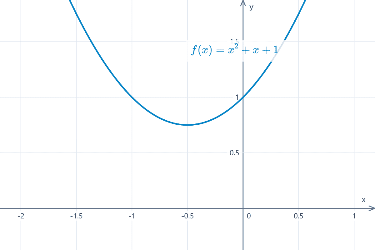 Graph of the parabola on the Cartesian plane Cartesian graph of the parabola that does not intersect the x-axis because its roots are complex numbers. Example 4.