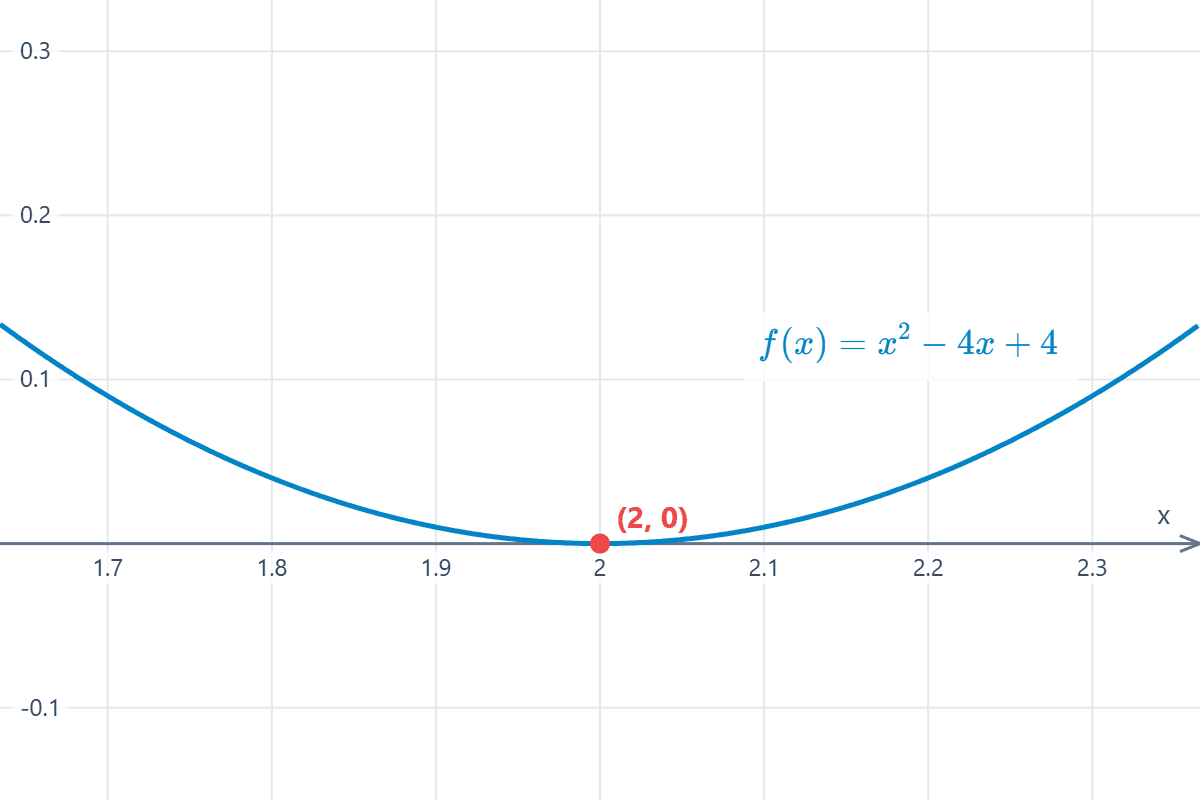 Graph of the parabola on the Cartesian plane Cartesian graph of the parabola opening upwards and touching the x-axis at a single point. Example 5.