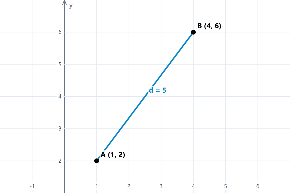 Graph of the Line Segment on the Plane Graph on the Cartesian plane of the line segment connecting two points in the first quadrant and the distance between them.
