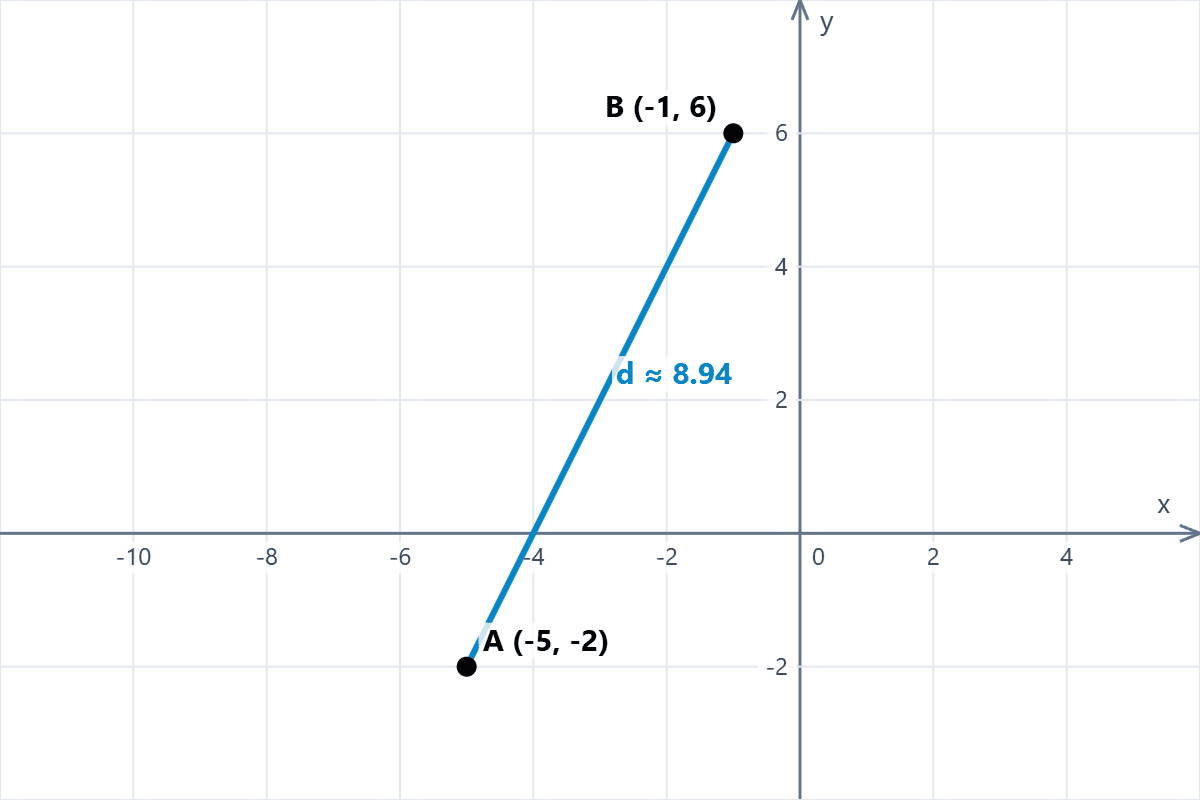 Distance Between Two Points Graph on the Cartesian plane of the line segment connecting two points and the distance between them.