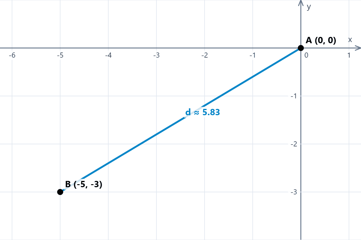 Distance from a Point on the Plane to the Origin Cartesian plane showing the distance to the origin from a point in the third quadrant.