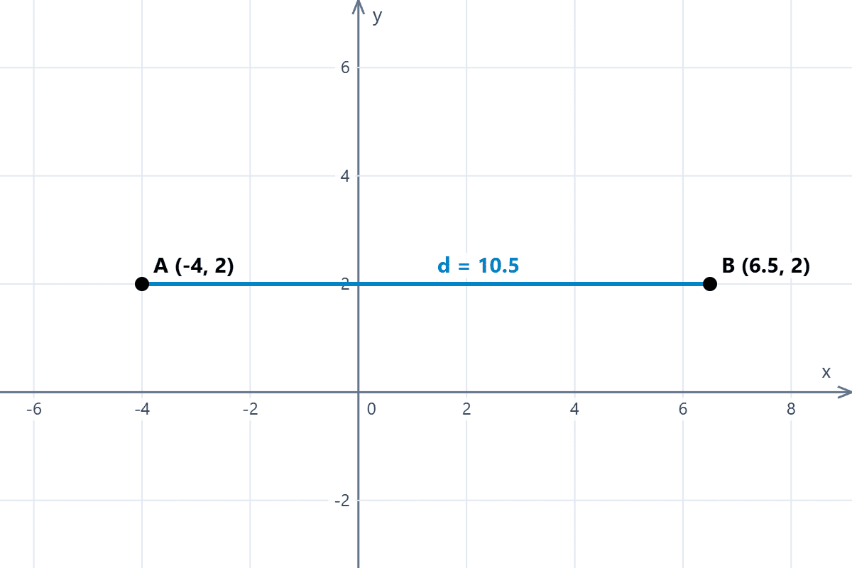 Distance Between Two Points on the Cartesian Plane Graph of a horizontal line segment on the Cartesian plane with its length.