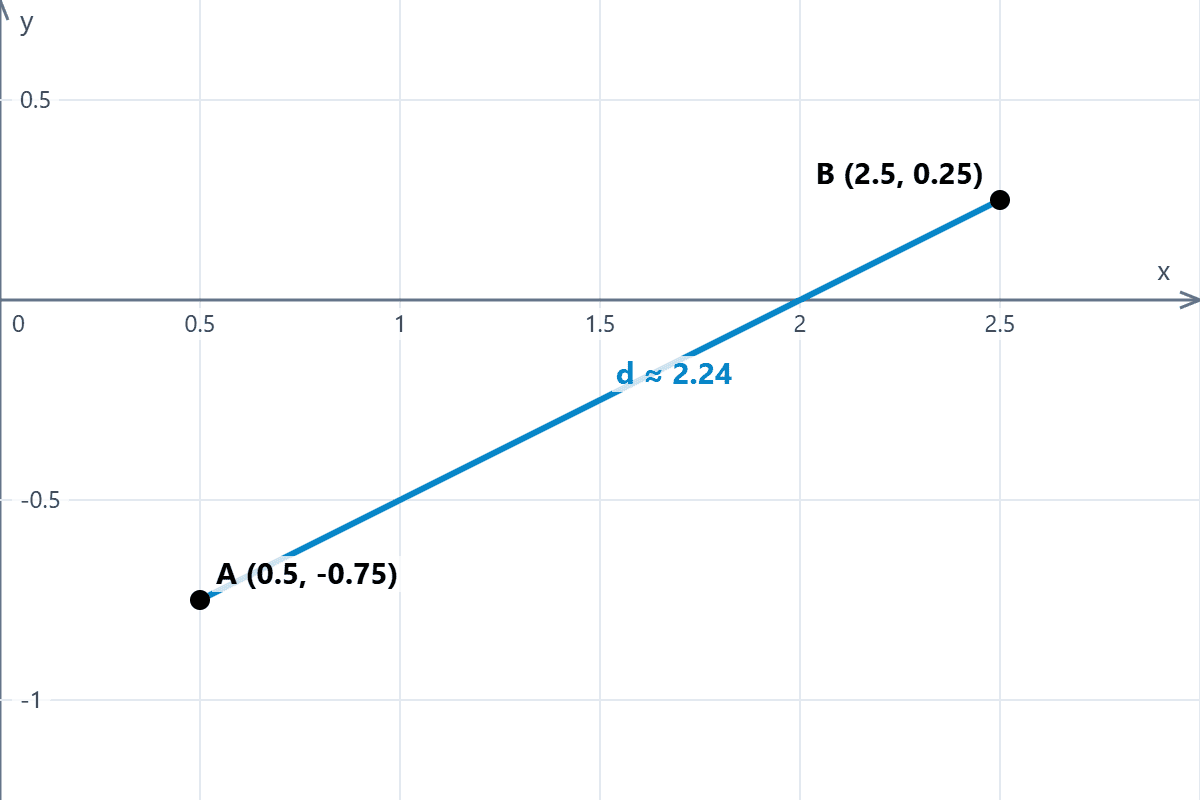Distance Between Two Points Cartesian plane showing the distance between two points in different quadrants.