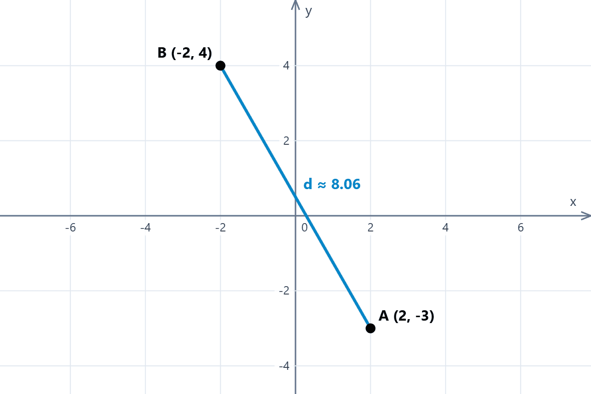 Graph of the Line Segment and Its Length Graph of the line segment connecting two points on the plane in the fourth and second quadrants and the distance between them.