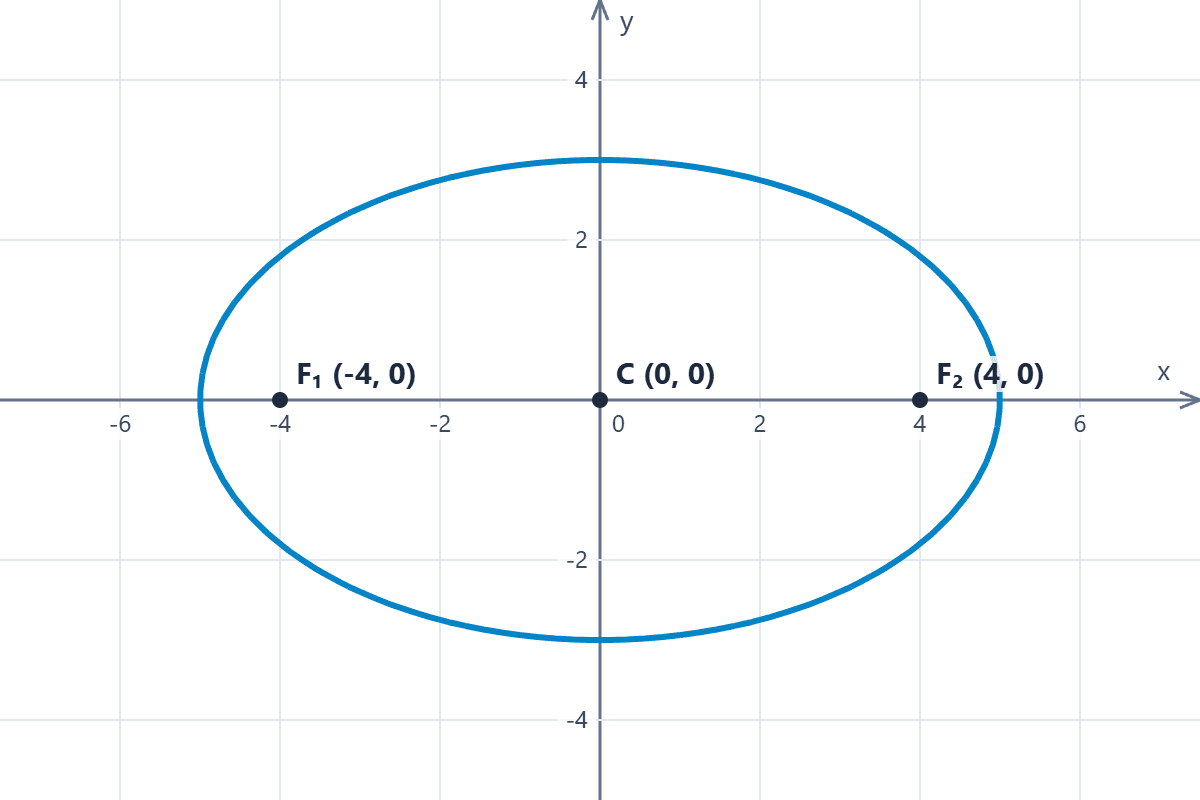 Graph of the ellipse and its foci on the Cartesian plane Graph on the Cartesian plane of a horizontal ellipse centered at the origin and the coordinates of its foci.