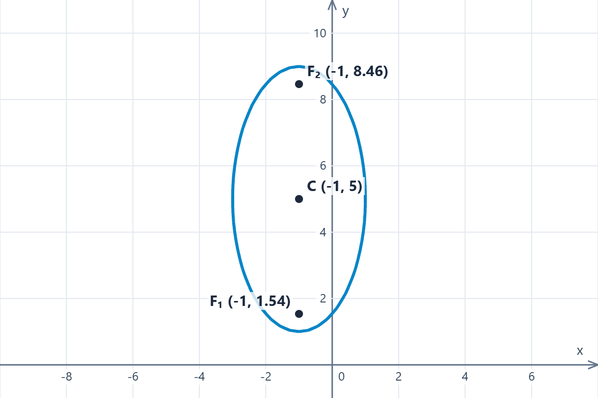 Graph of the ellipse and its foci on the Cartesian plane Graph on the Cartesian plane of a vertical ellipse centered outside the origin and the coordinates of its foci.
