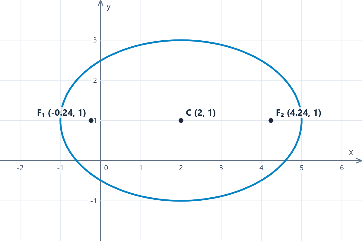 Graph of the ellipse and its foci on the Cartesian plane Graph on the Cartesian plane of a horizontal ellipse outside the origin and the coordinates of its foci.