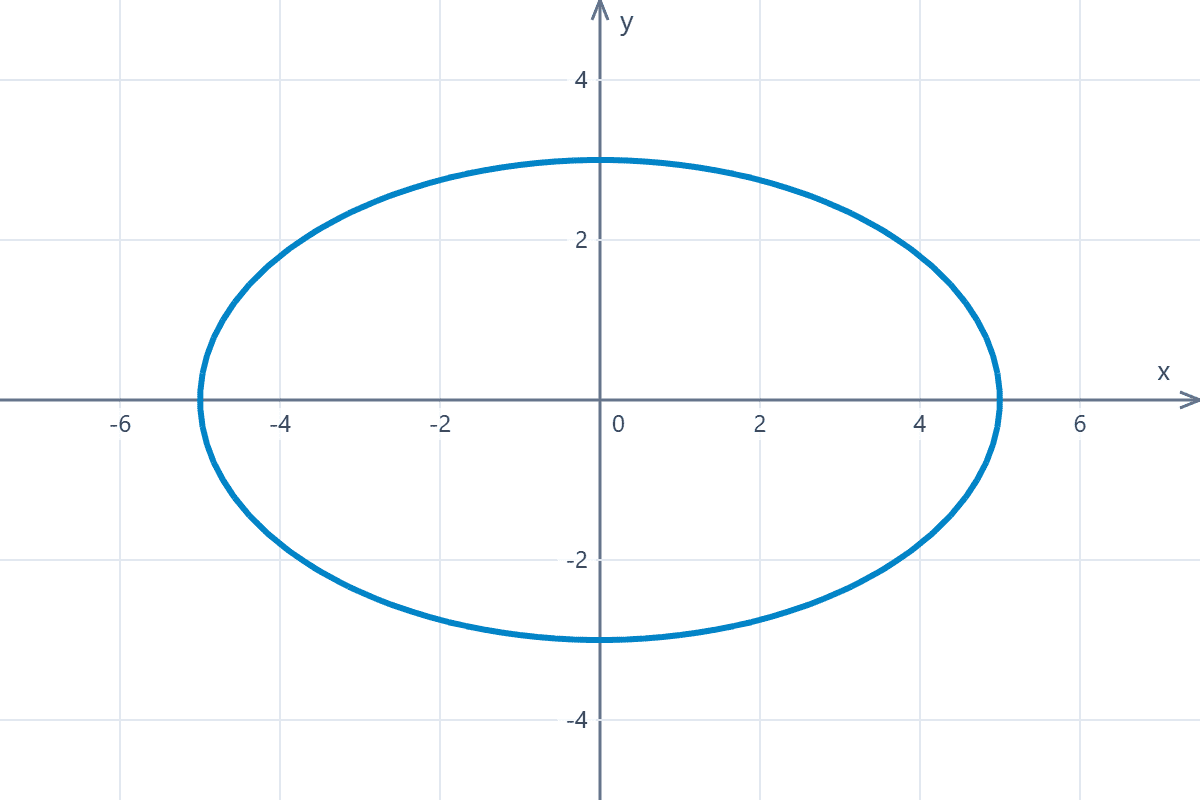 Graph of the ellipse on the Cartesian plane Graph of an ellipse on the Cartesian plane. Example 1.