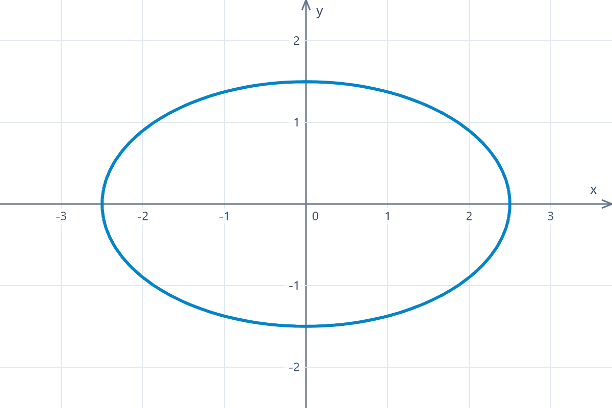 Graph of the ellipse on the Cartesian plane Graph of an ellipse on the Cartesian plane. Example 2.
