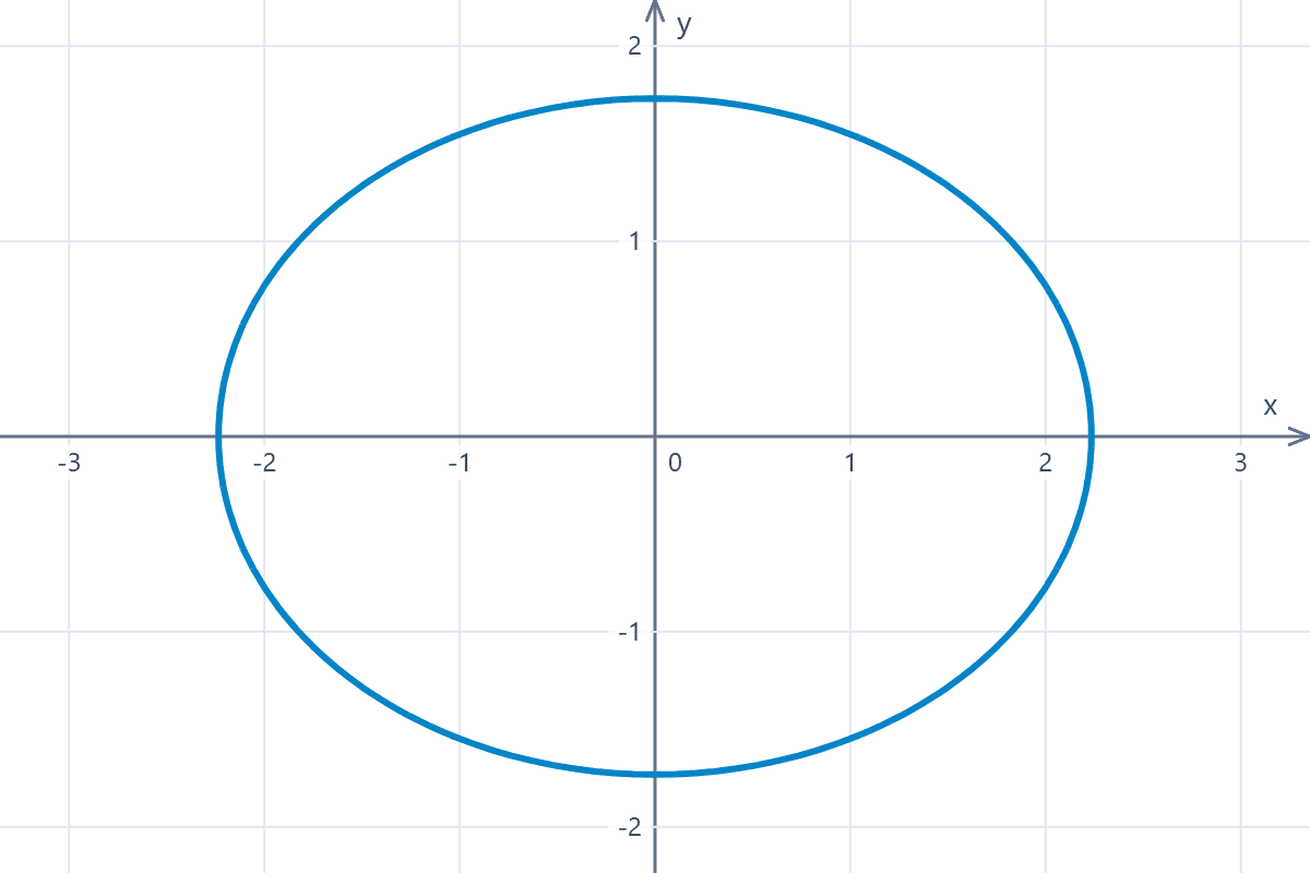Graph of the ellipse on the Cartesian plane Graph of an ellipse on the Cartesian plane. Example 3.