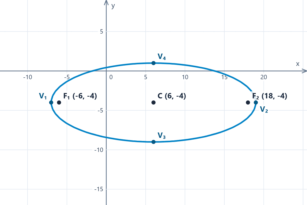 Gráfica de la elipse en el plano cartesiano Gráfica de una elipse horizontal centrada fuera del origen en el plano cartesiano, obtenida a partir de sus focos y un vértice secundario (covértice).