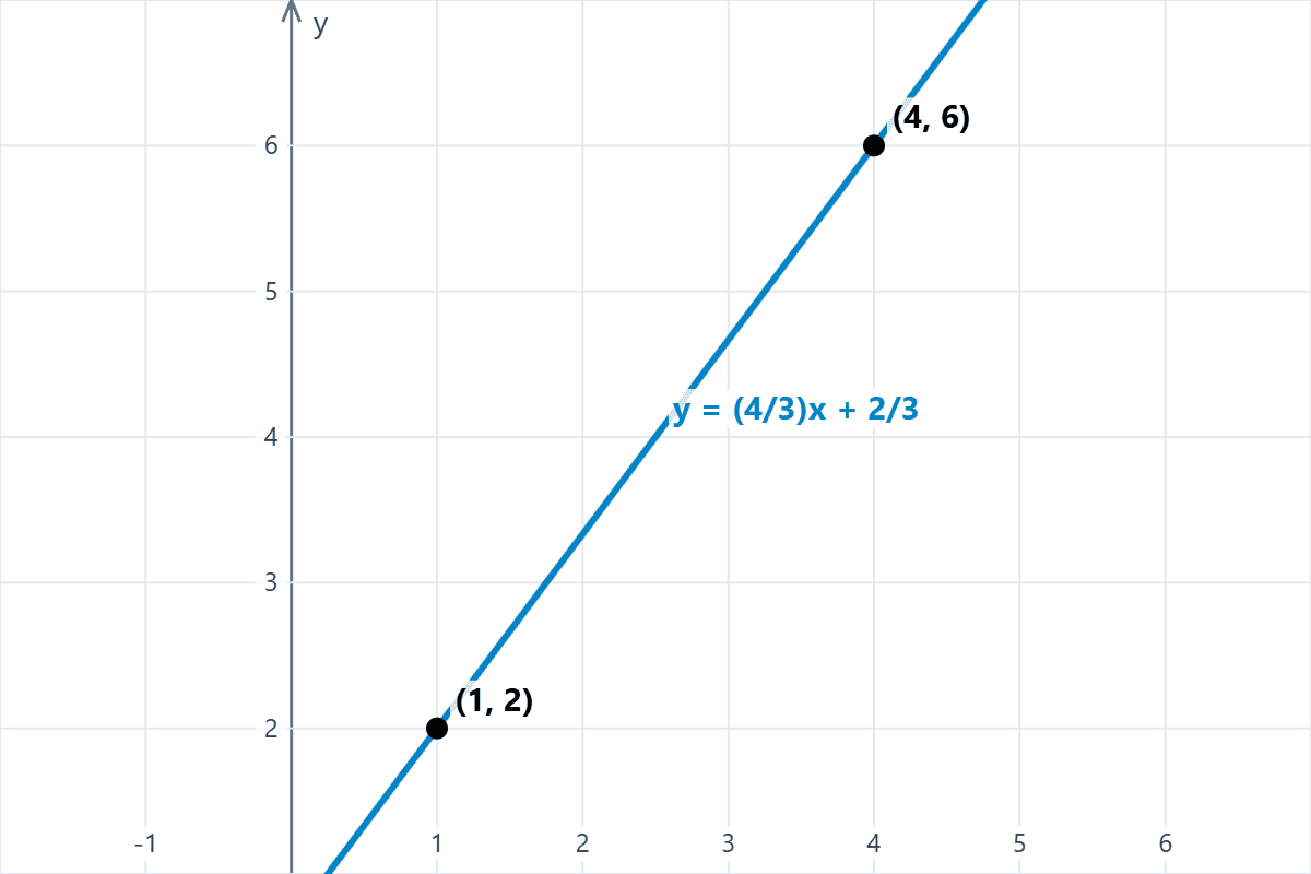 Graph of the line passing through two given points Graph of the straight line given two points on the Cartesian plane.