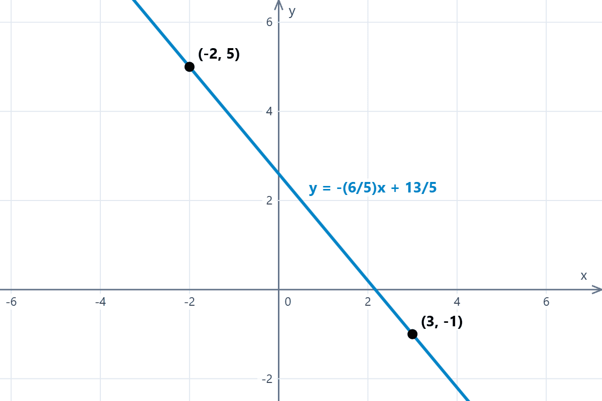 Graph of the line on the plane Graph of the straight line passing through two given points on the Cartesian plane, example 2.
