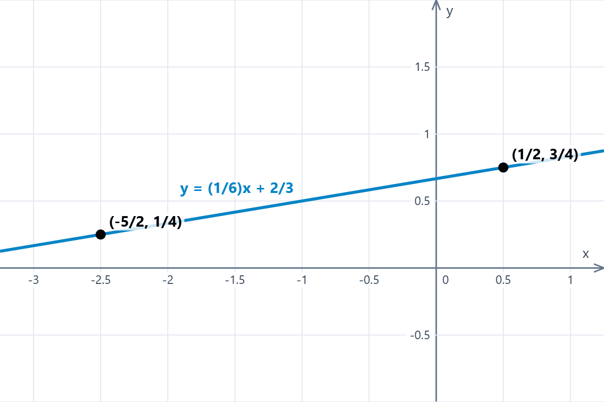 Graph of the line on the Cartesian plane Graph of the straight line passing through two given points on the Cartesian plane, example 3.