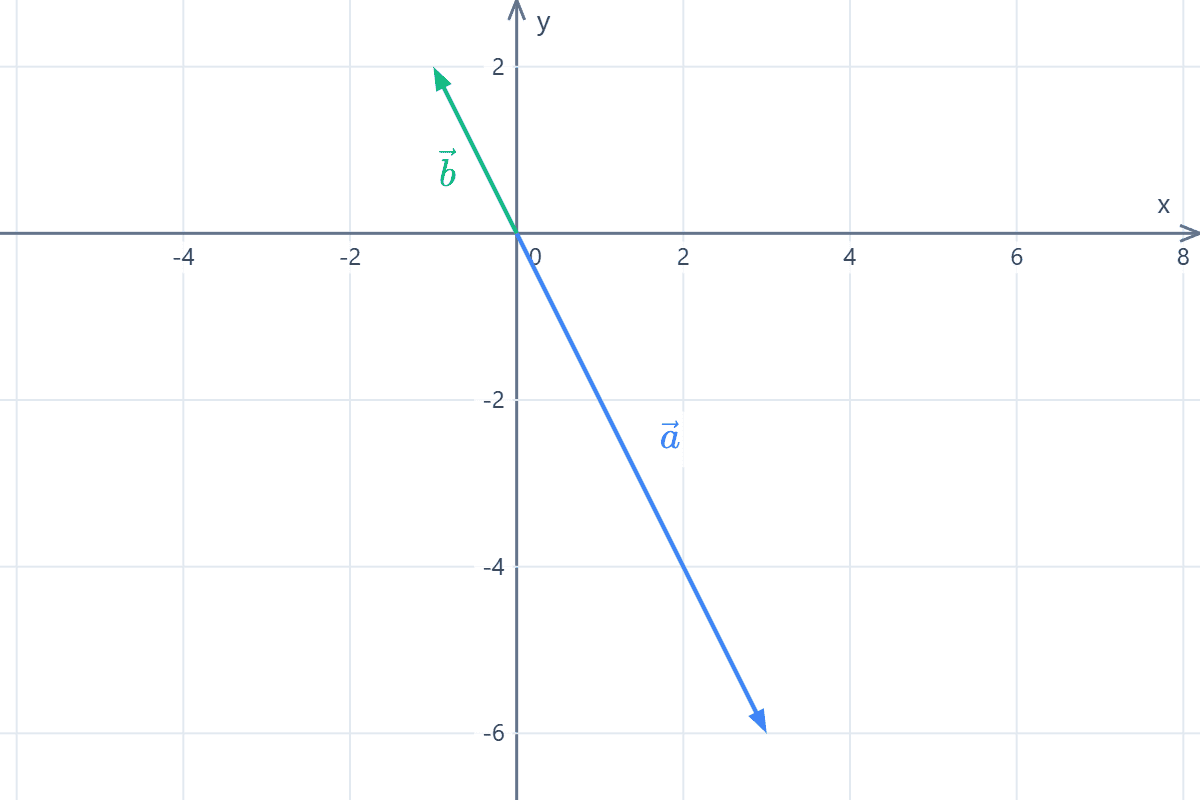 Gráfico de los vectores en el plano Gráfico en el plano cartesiano de dos vectores paralelos con direcciones opuestas.