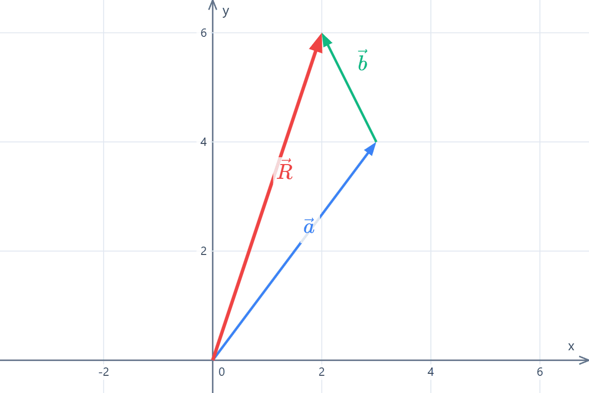 Graphical method for vector addition Graph on the Cartesian plane of the sum of two vectors using the polygon graphical method. Example 1.