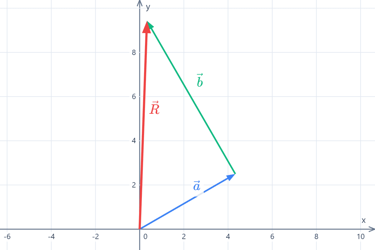 Graphical method for vector addition Graph on the Cartesian plane of the sum of two vectors using the polygon graphical method. Example 2.