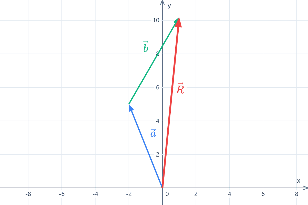 Graphical method for vector addition Graph on the Cartesian plane of the sum of two vectors using the polygon graphical method. Example 3.
