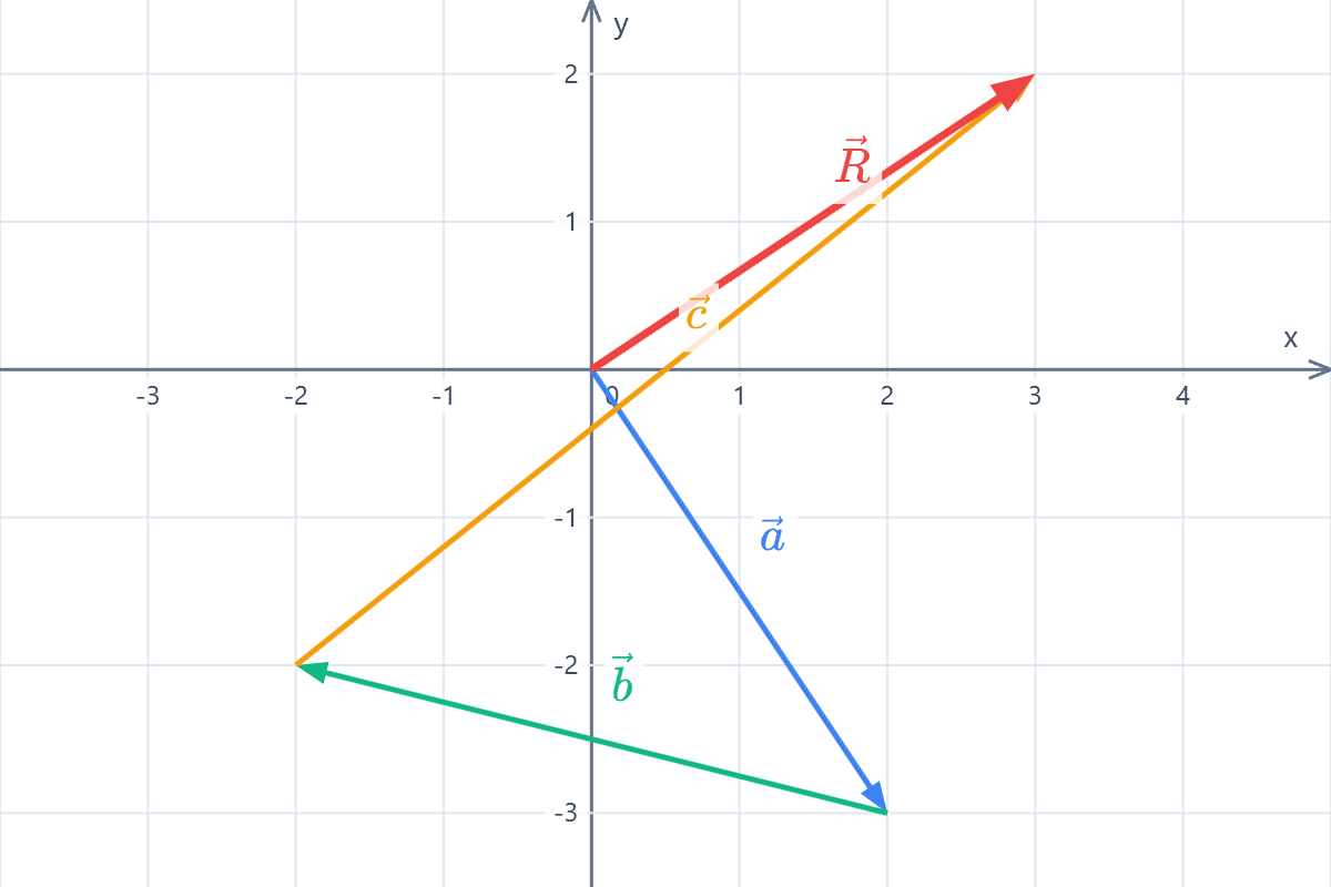 Graphical method for vector addition Graph on the Cartesian plane of the sum of three vectors using the polygon graphical method. Example 4.