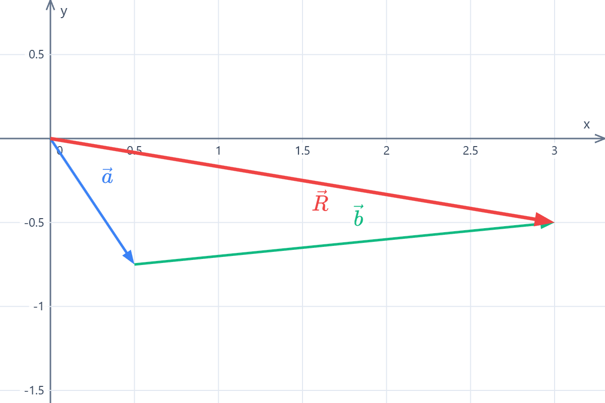 Graphical method for vector addition Graph on the Cartesian plane of the sum of two vectors using the polygon graphical method. Example 5.