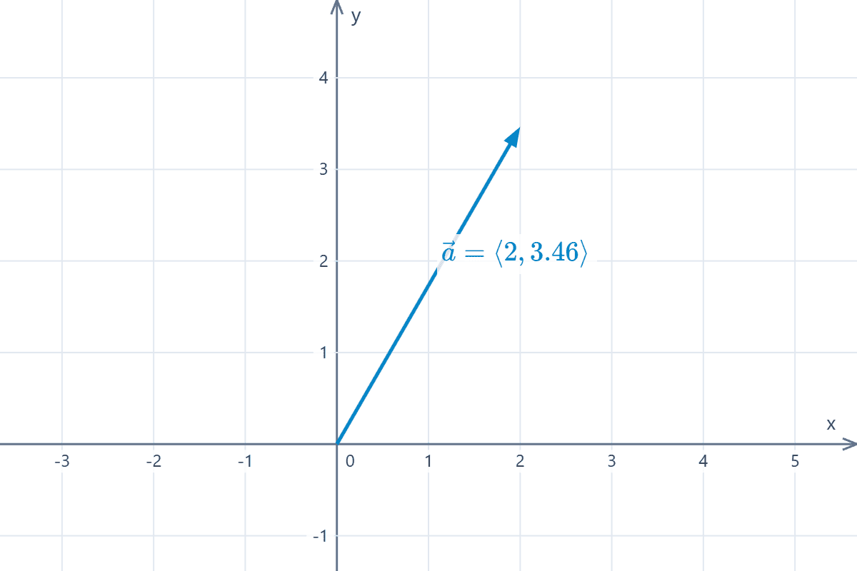 Gráfico del vector en el plano cartesiano Gráfico de un vector en el plano cartesiano en el primer cuadrante. Ejemplo 1.