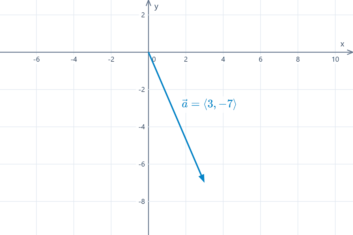 Gráfico del vector en el plano cartesiano Gráfico de un vector en el plano cartesiano en el cuarto cuadrante. Ejemplo 2.