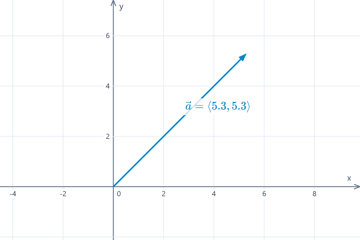 Gráfico del vector en el plano cartesiano Gráfico de un vector en el plano cartesiano en el primer cuadrante. Ejemplo 3.