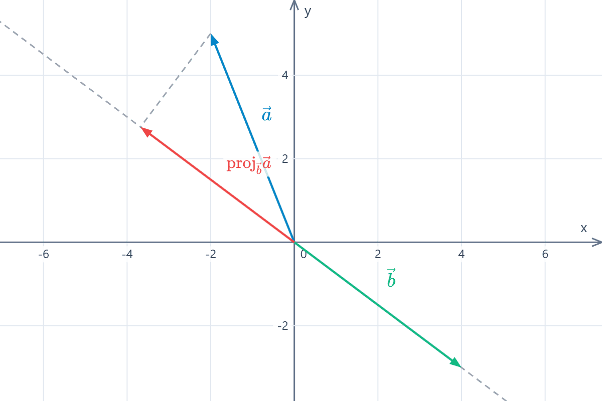 Proyección de un vector sobre otro en el plano Gráfico de dos vectores en el plano cartesiano y la proyección ortogonal de uno sobre la dirección del otro. Ejemplo 1.