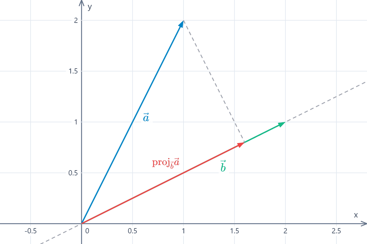 Proyección de un vector sobre otro en el plano Gráfico de dos vectores en el plano cartesiano y la proyección ortogonal de uno sobre la dirección del otro. Ejemplo 2.