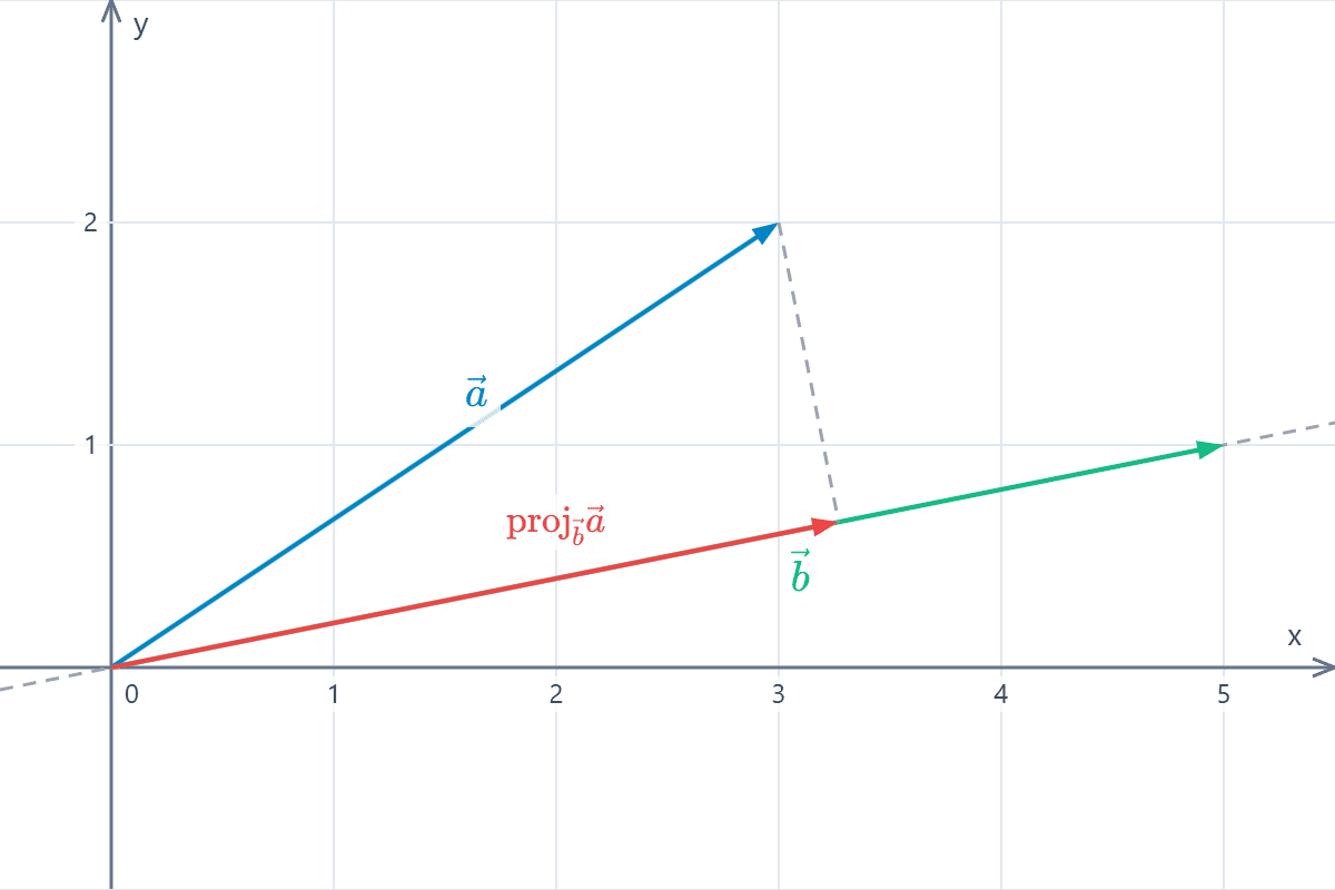 Proyección de un vector sobre otro en el plano Gráfico de dos vectores en el plano cartesiano y la proyección ortogonal de uno sobre la dirección del otro. Ejemplo 3.