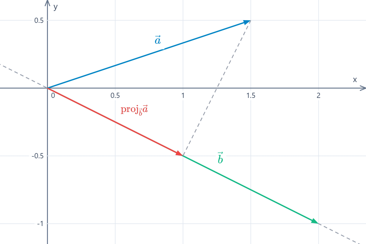 Proyección de un vector sobre otro en el plano Gráfico de dos vectores en el plano cartesiano y la proyección ortogonal de uno sobre la dirección del otro. Ejemplo 4.
