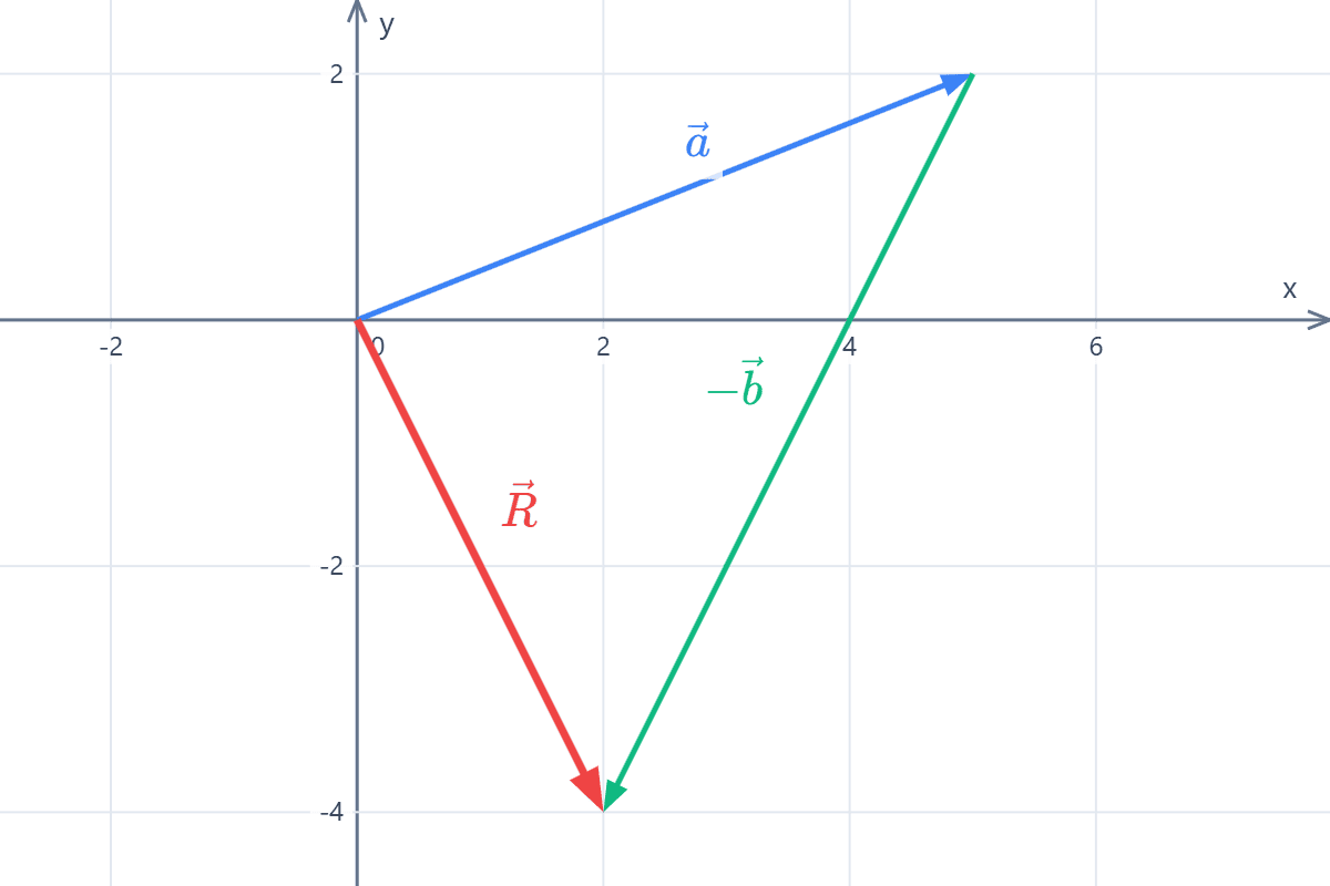 Graphical method of vector subtraction Graph on the Cartesian plane of two vectors and the difference vector between them calculated by the graphical method. Example 1.