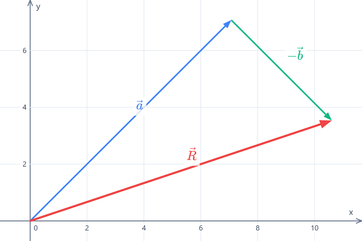 Graphical method of vector subtraction Graph on the Cartesian plane of two vectors and the difference vector between them calculated by the graphical method. Example 2.