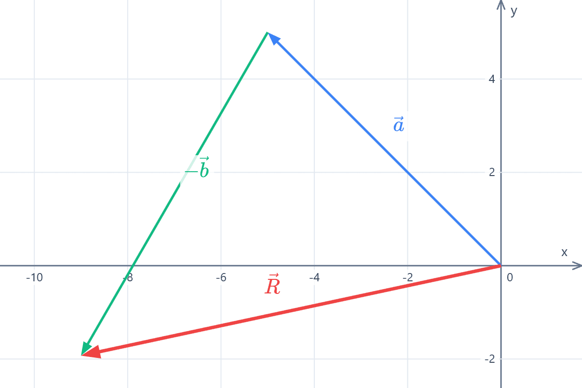 Graphical method of vector subtraction Graph on the Cartesian plane of two vectors and the difference vector between them calculated by the graphical method. Example 3.